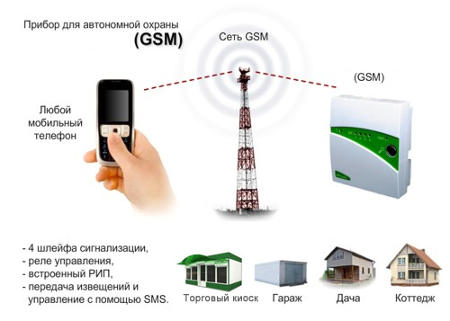 Сигнализация для дачи Сигнализация для дачи