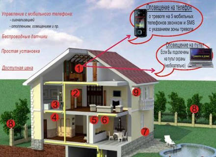 GSM сигнализация для коттеджа